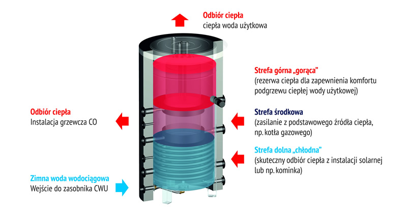 Podgrzewacz w systemie solarnym